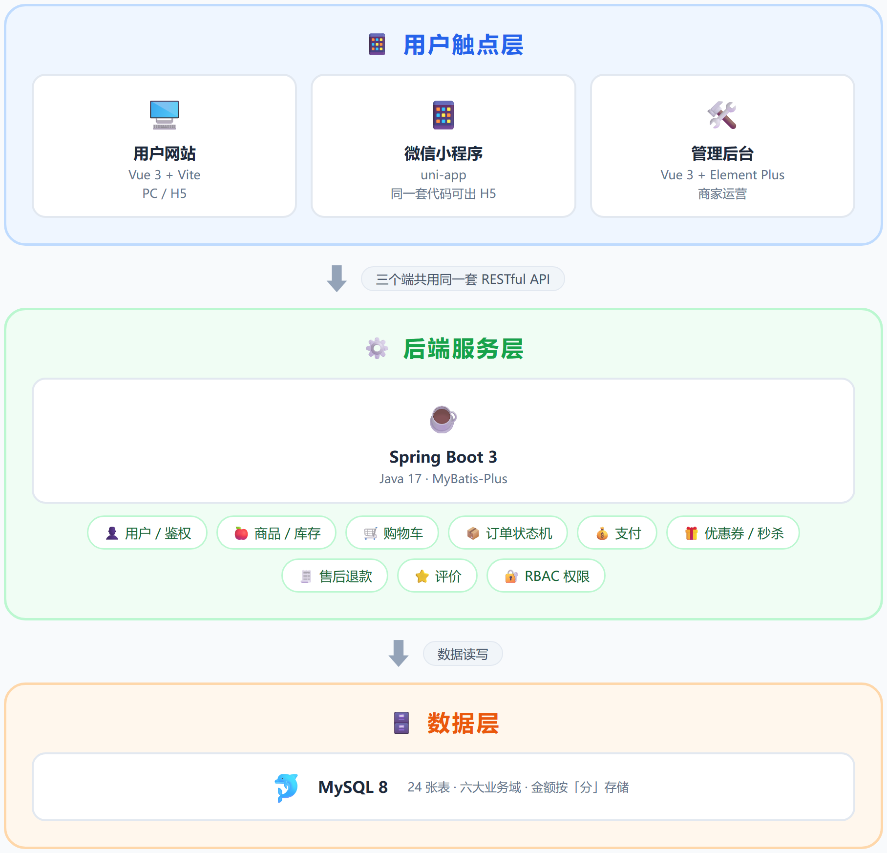 水果商城架构图:三端一体