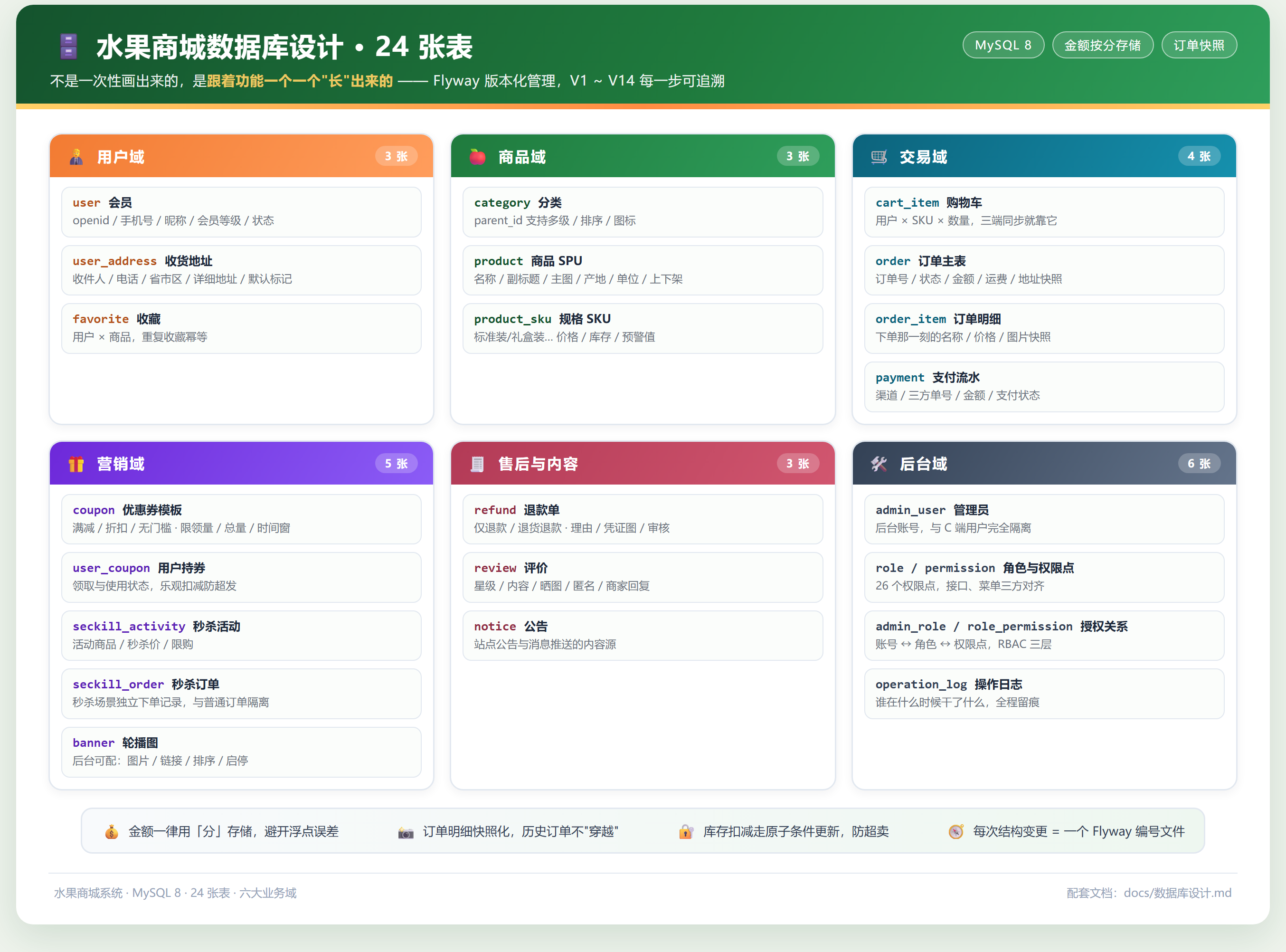 水果商城数据库设计:六大业务域,24 张表