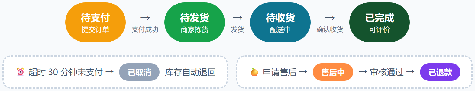 订单状态机:主链与售后分支